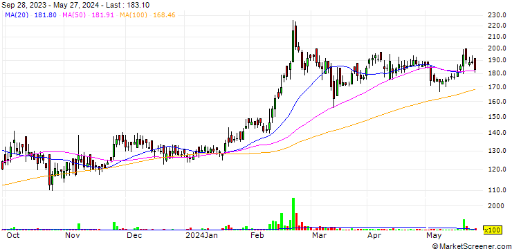 Chart Rishiroop Limited