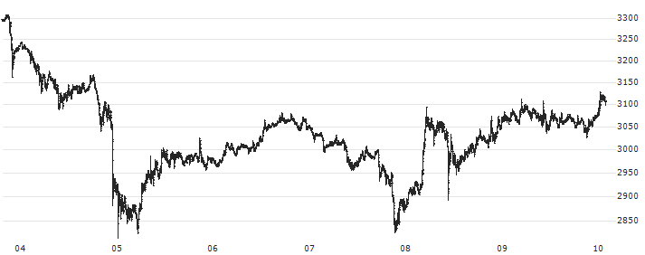 Ethereum (ETH/USD)(ETHUSD) : Historical Chart (5-day)