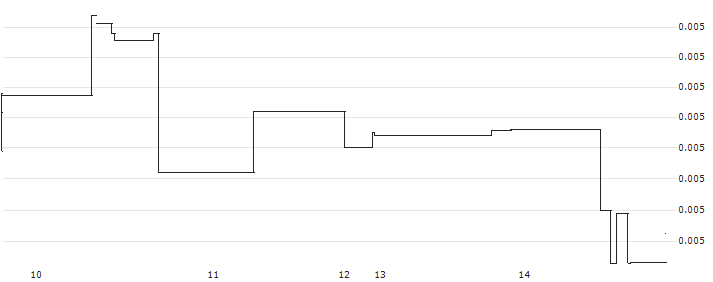 FUN Token (FUN/USD)(FUNUSD) : Historical Chart (5-day)