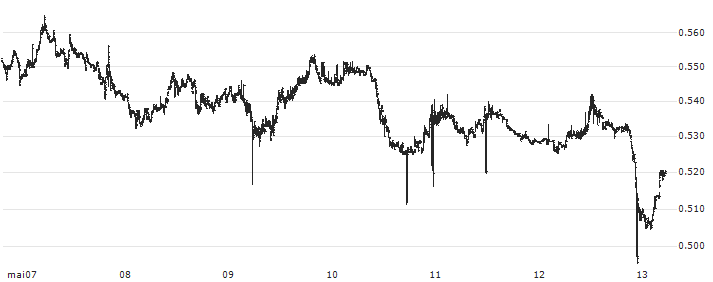 aelf (ELF/USD)(ELFUSD) : Historical Chart (5-day)