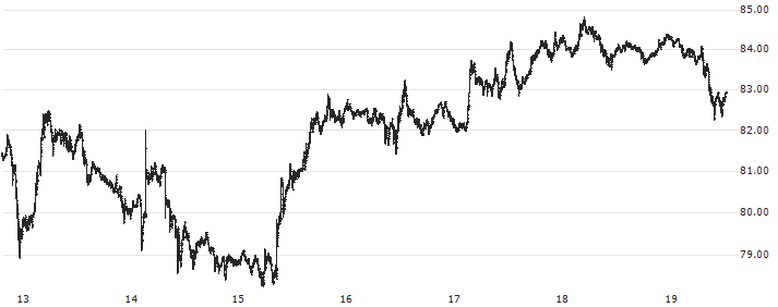 Litecoin (LTC/USD)(LTCUSD) : Historical Chart (5-day)