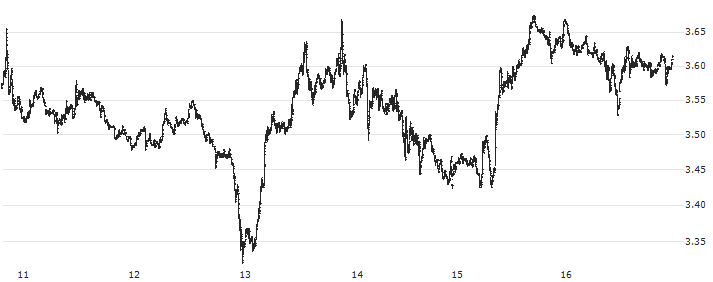 QTUM (QTUM/USD)(QTUMUSD) : Historical Chart (5-day)