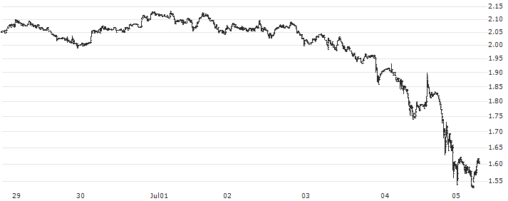 iExec (RLC/USD)(RLCUSD) : Historical Chart (5-day)