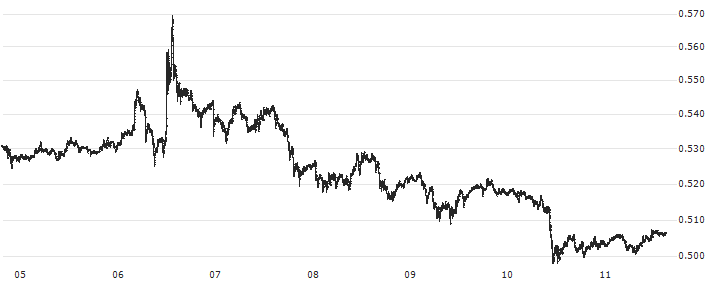 Ripple (XRP/USD)(XRPUSD) : Historical Chart (5-day)