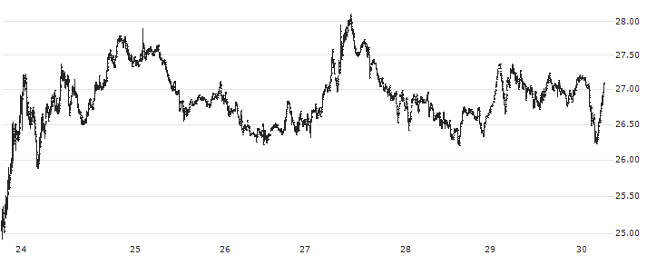 ZCash (ZEC/USD)(ZECUSD) : Historical Chart (5-day)