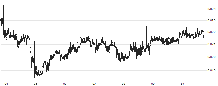 Status Network Token (SNT/USD)(SNTUSD) : Historical Chart (5-day)