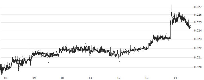 Status Network Token (SNT/USD)(SNTUSD) : Historical Chart (5-day)