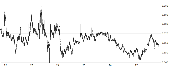 0x (ZRX/USD)(ZRXUSD) : Historical Chart (5-day)