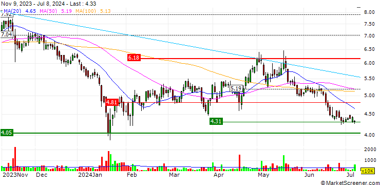 Chart AK Medical Holdings Limited