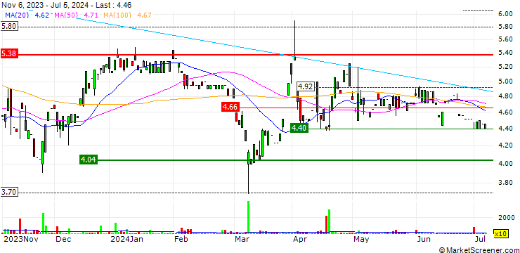 Chart VITA 34 AG