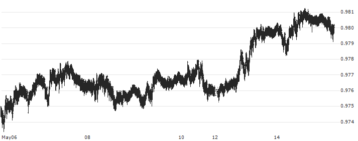 Euro / Swiss Franc (EUR/CHF)(EURCHF) : Historical Chart (5-day)