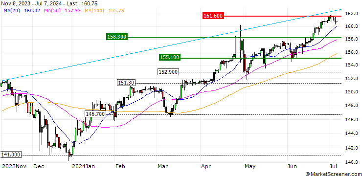 Chart US Dollar / Japanese Yen (USD/JPY)