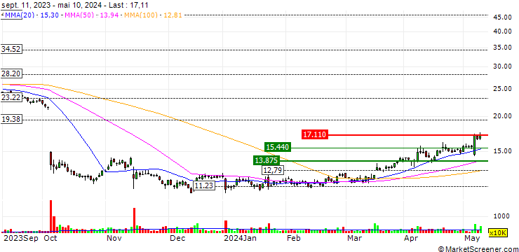 Chart Alstom