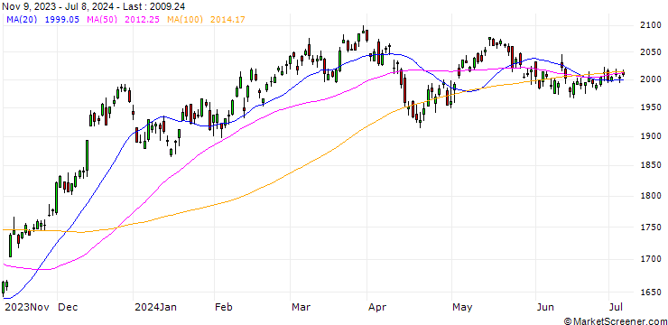 Chart Dow Jones U.S. Completion Total Stock Market Index