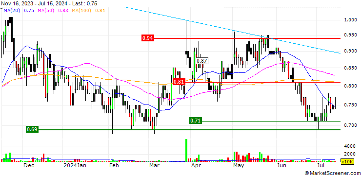 Chart Inkeverse Group Limited