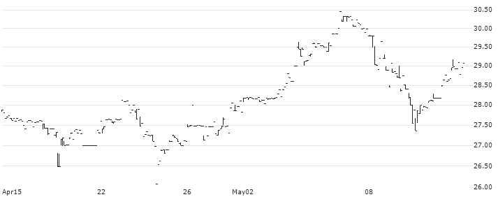 Bank7 Corp.(BSVN) : Historical Chart (5-day)
