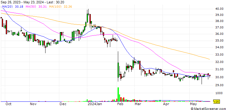 Chart Acmepoint Energy Services Co.,LTD