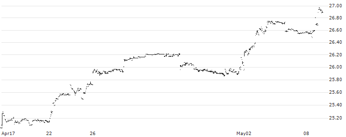 John Hancock Multifactor Emerging Markets ETF - USD(JHEM) : Historical Chart (5-day)