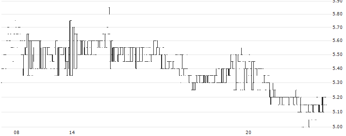 Kshitij Polyline Limited(KSHITIJPOL) : Historical Chart (5-day)