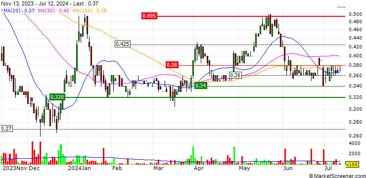 Chart Pieridae Energy Limited