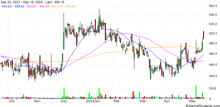 Chart DIC India Limited