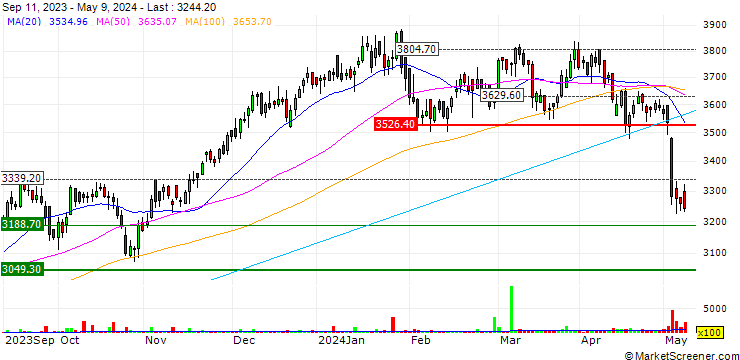 Chart Titan Company Limited