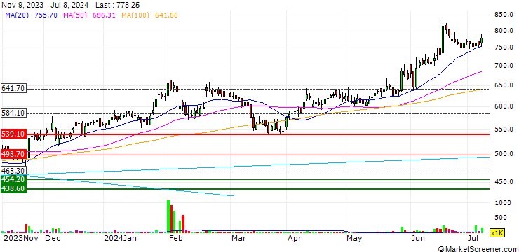 Chart E.I.D.- Parry (India) Limited