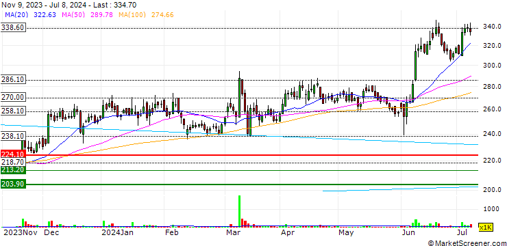 Chart Rallis India Limited
