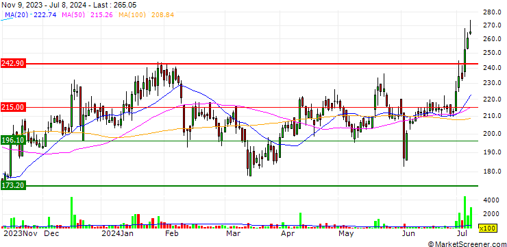 Chart Sunflag Iron and Steel Company Limited