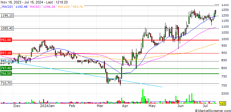 Chart Excel Industries Limited