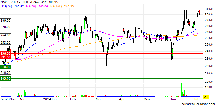 Chart NOCIL Limited