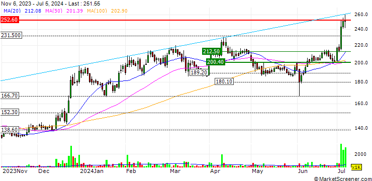 Chart Castrol India Limited