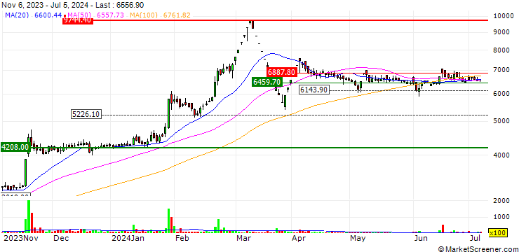Chart Tata Investment Corporation Limited
