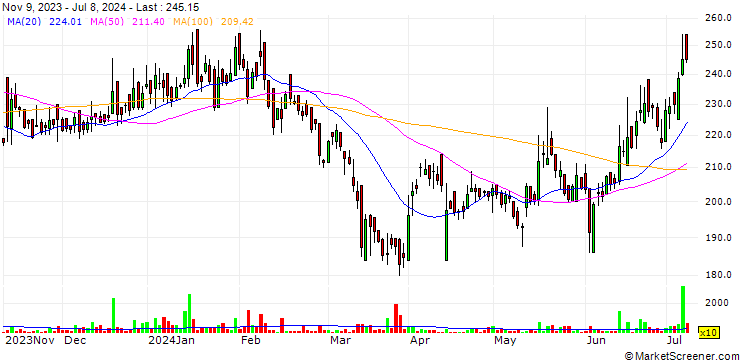 Chart The Ruby Mills Limited