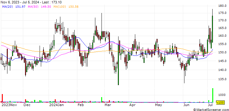 Chart Banswara Syntex Limited