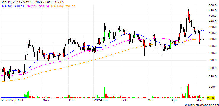 Chart Amal Ltd