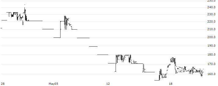 Netlink Solutions (India) Limited(NETLINK6) : Historical Chart (5-day)