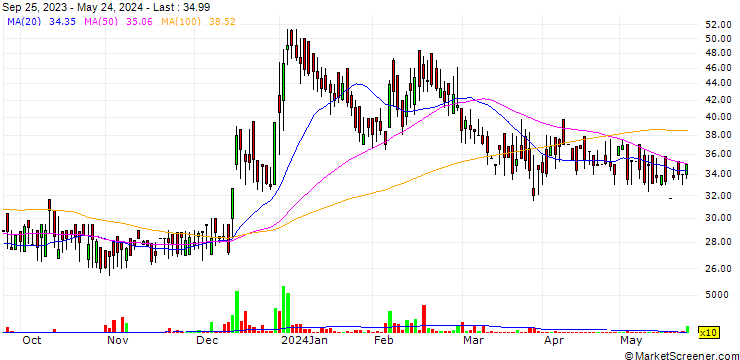 Chart Ajcon Global Services Limited