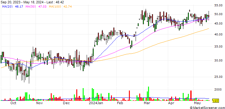 Chart Yogi Limited