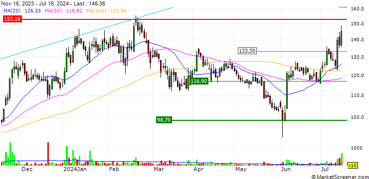 Chart Sequent Scientific Limited