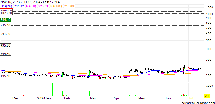 Chart ADF Foods Limited