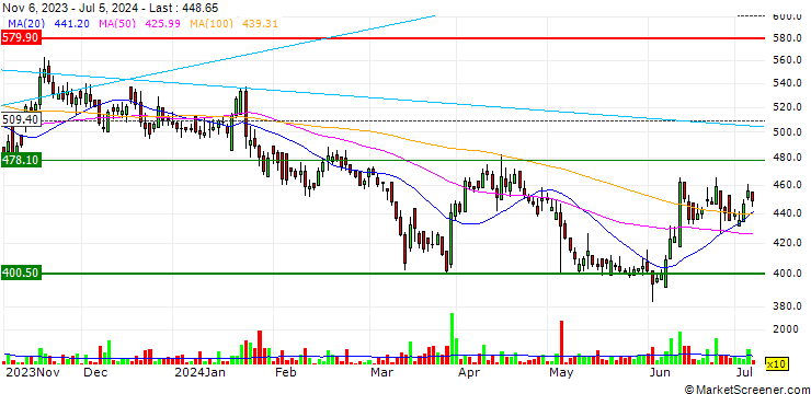Chart Apcotex Industries Limited