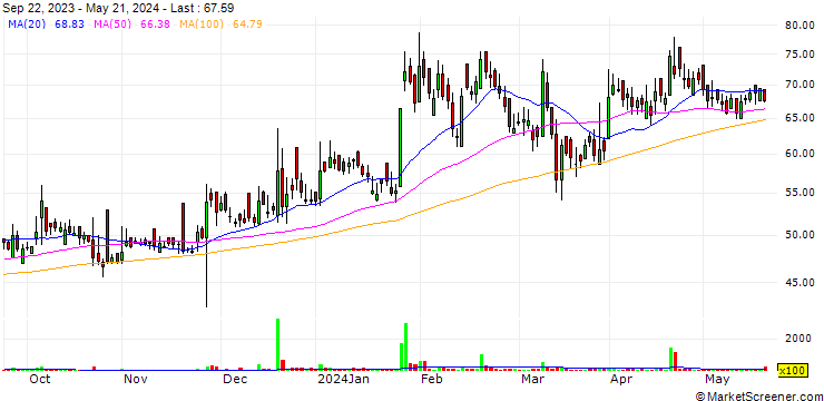 Chart Biofil Chemicals and Pharmaceuticals Limited