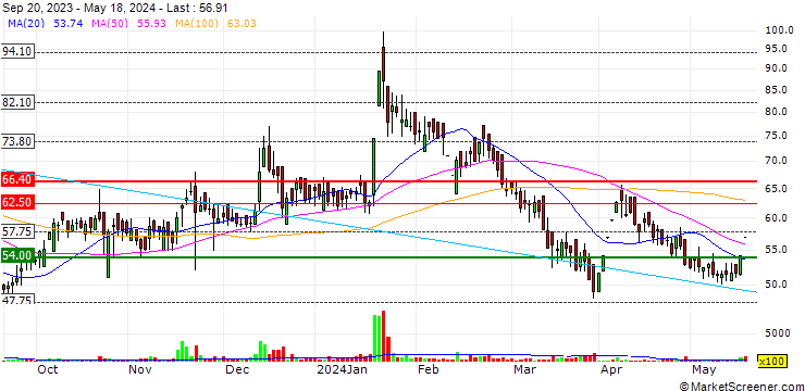 Chart Indrayani Biotech Limited
