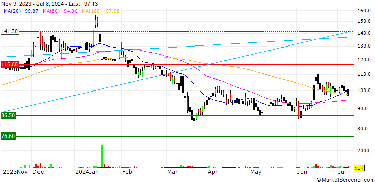 Chart Sanghi Industries Limited