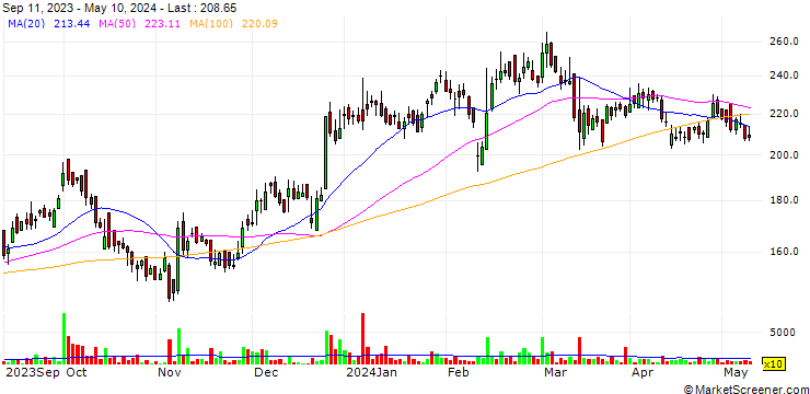 Chart Themis Medicare Limited