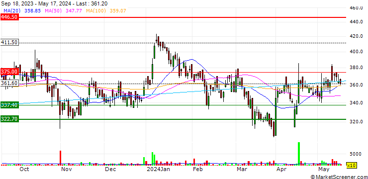 Chart Sterling Tools Limited
