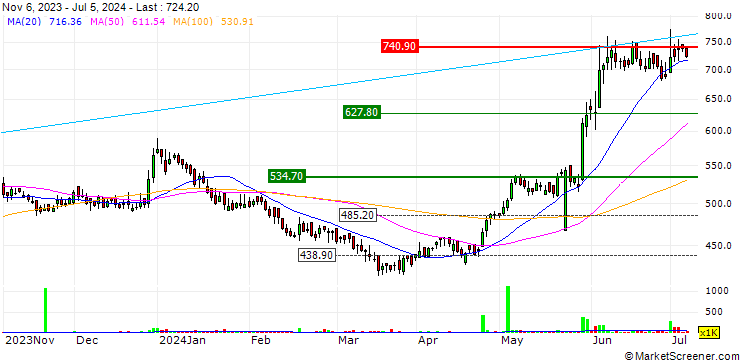 Chart Emami Limited