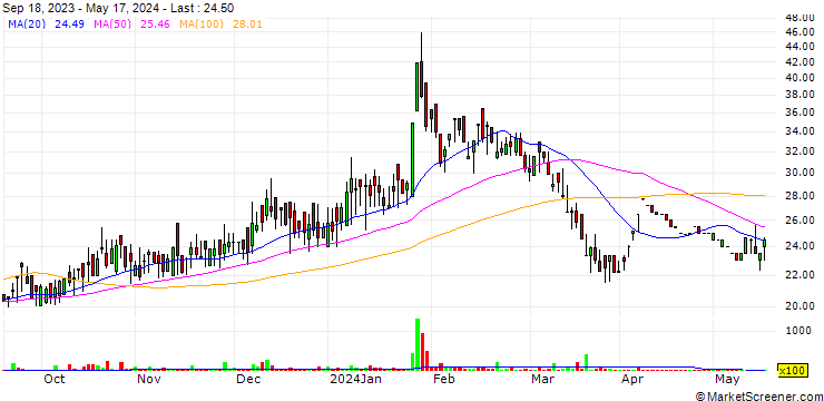 Chart CCL International Limited