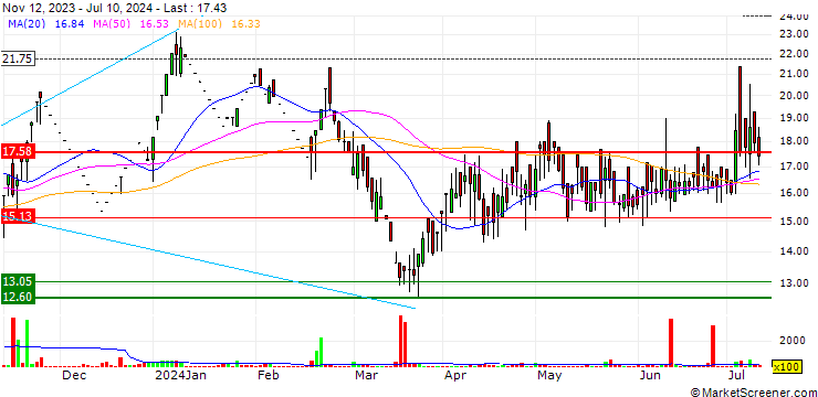 Chart Trescon Limited